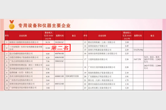 荣获第二十三届电子电路行业主要企业营收榜单-专用设备和仪器第2名